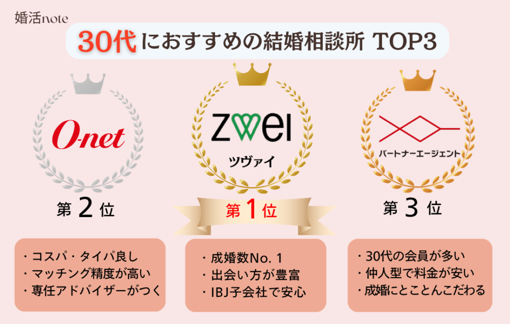 30代におすすめの結婚相談所ランキング