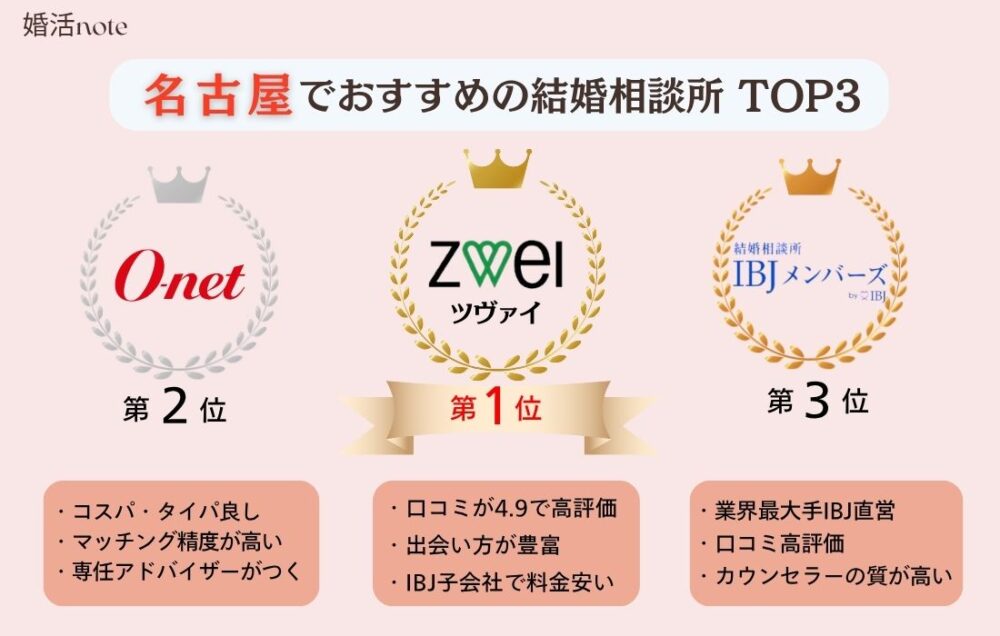 名古屋でおすすめの結婚相談所トップ３はこの3社