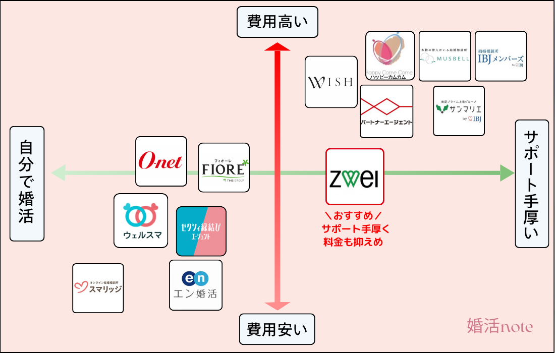 結婚相談所の失敗しない選び方｜押さえておきたいポイント8つを解説