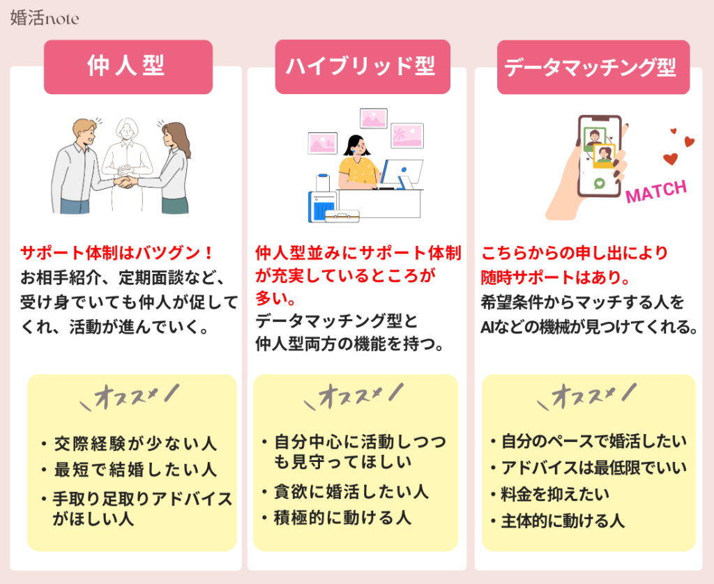 結婚相談所タイプ別の特徴
