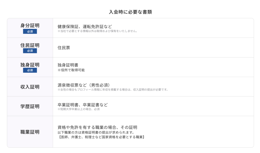 リングベルで提出必須の証明書一覧