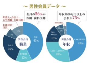 結婚相談所誠心の男性会員データ