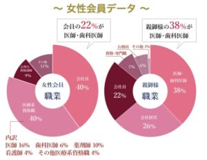 結婚相談所誠心の女性会員データ
