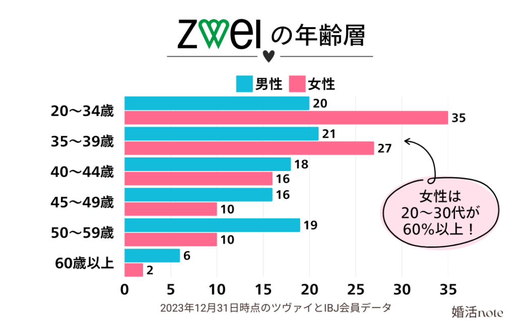 結婚相談所ツヴァイの年齢層