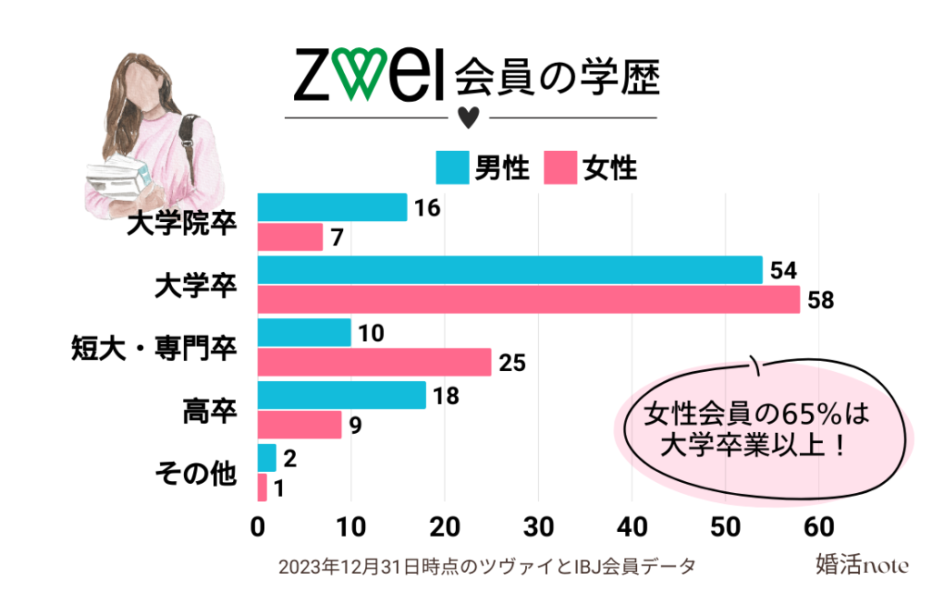 結婚相談所ツヴァイ会員の学歴