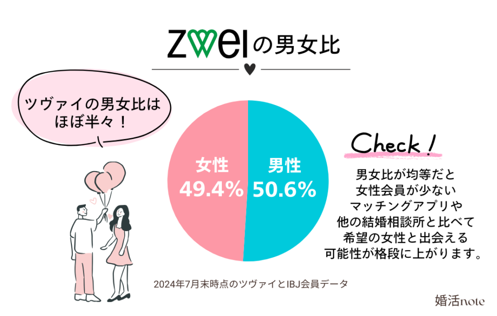 結婚相談所ツヴァイの男女比は均等