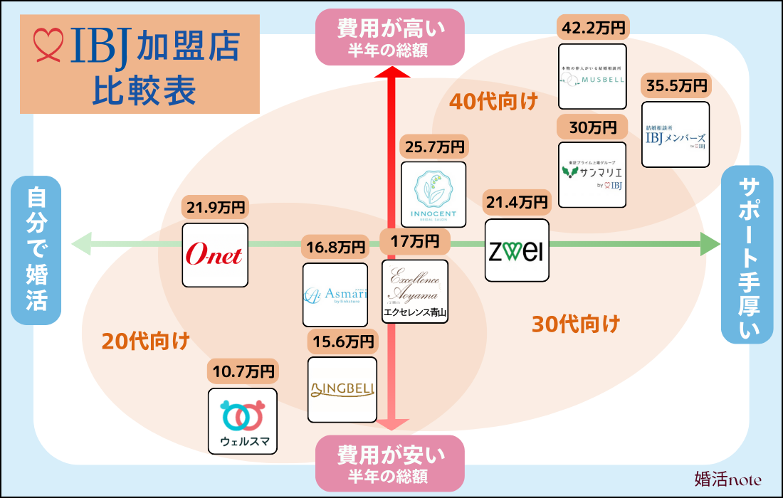 おすすめのIBJ加盟店の年齢・特徴別比較表(相関図)