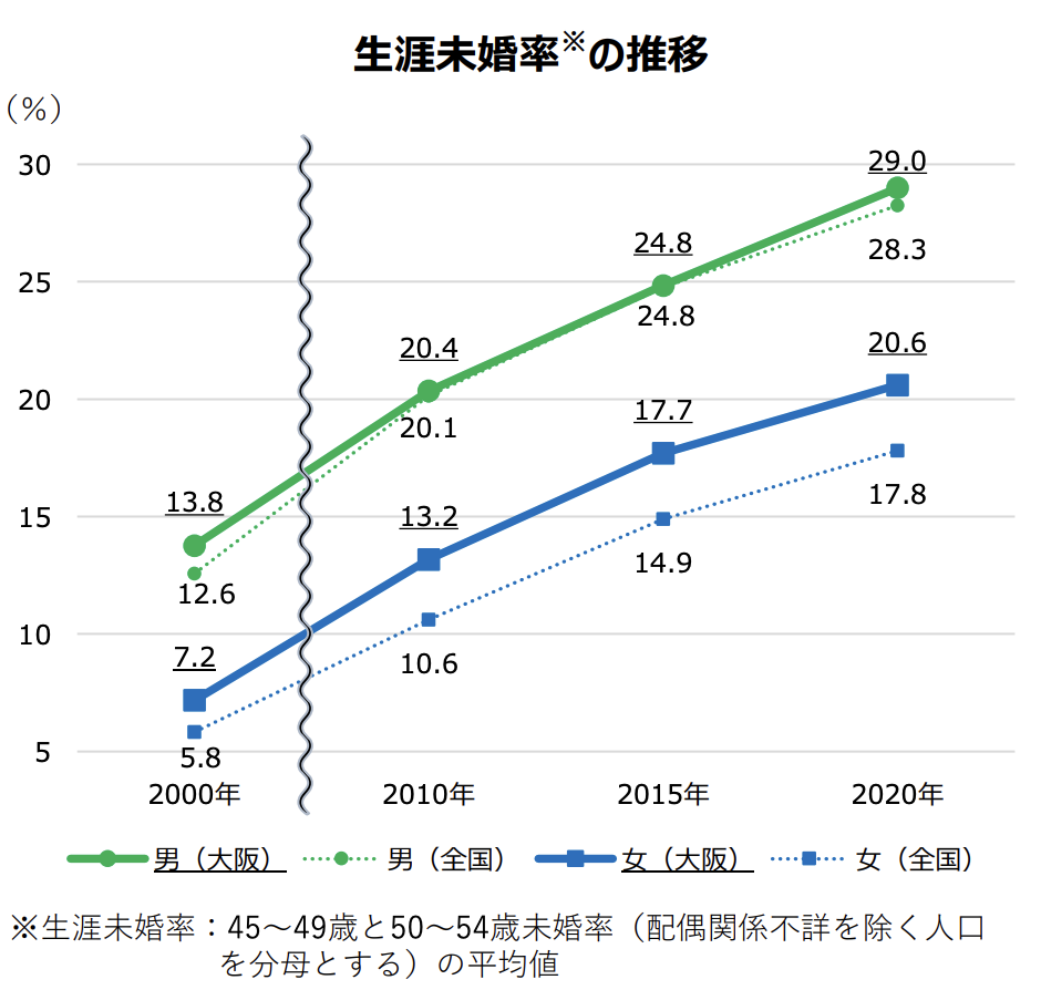 日本の生涯独身立の推移