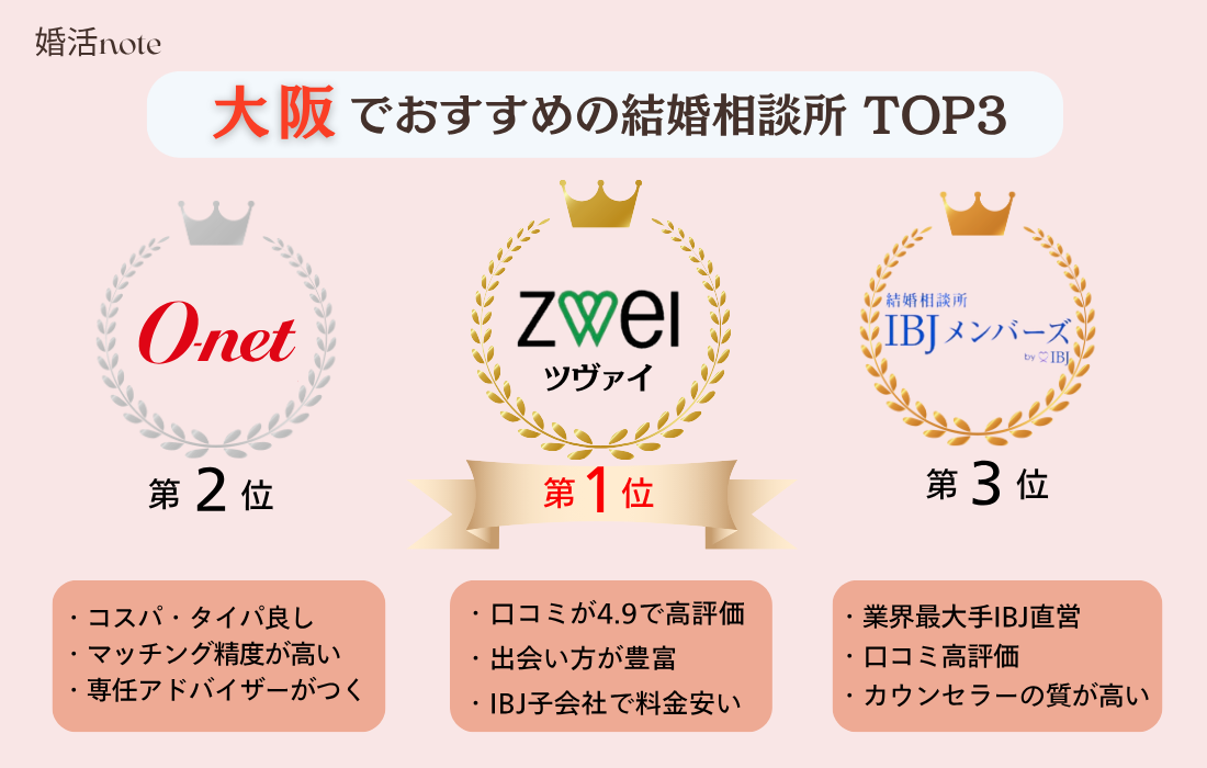 大阪でおすすめの結婚相談所ランキング3選