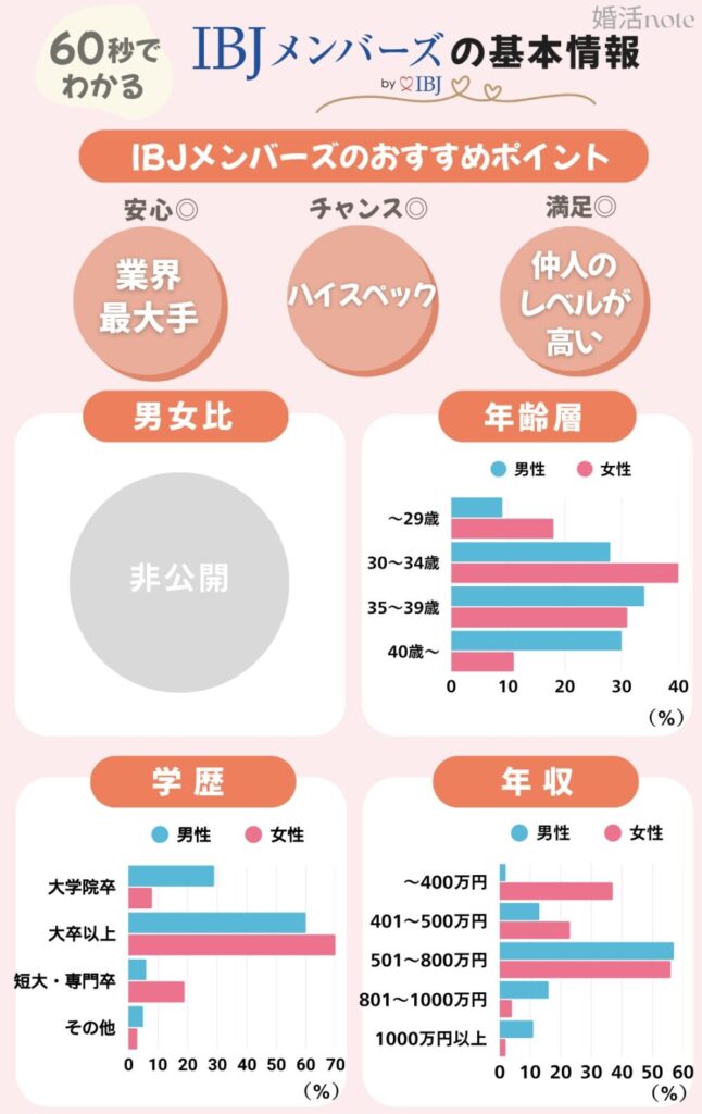 結婚相談所IBJメンバーズのおすすめポイント・会員データ（2025年最新）