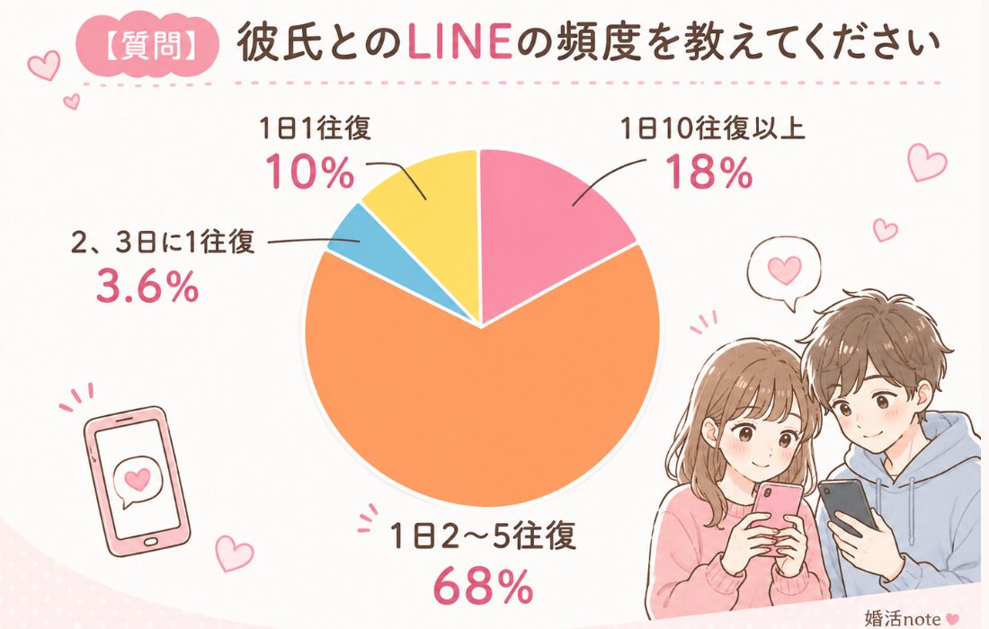 カップルのLINEの頻度