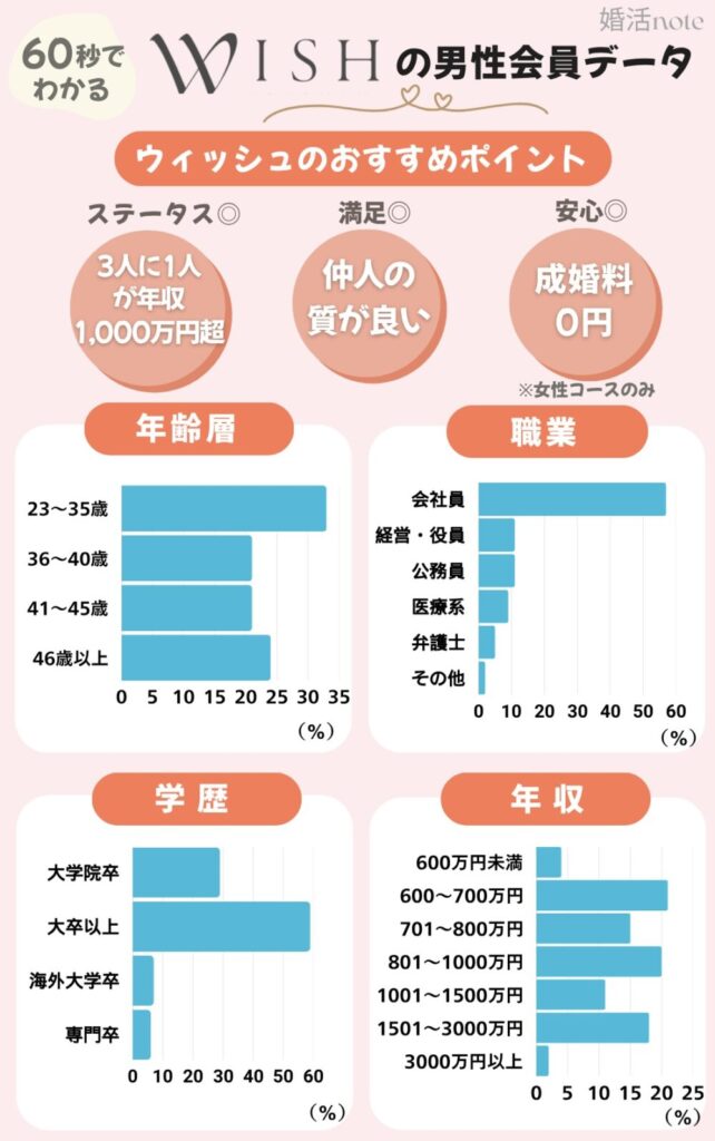 ウィッシュの特徴・会員データ（2025年最新）