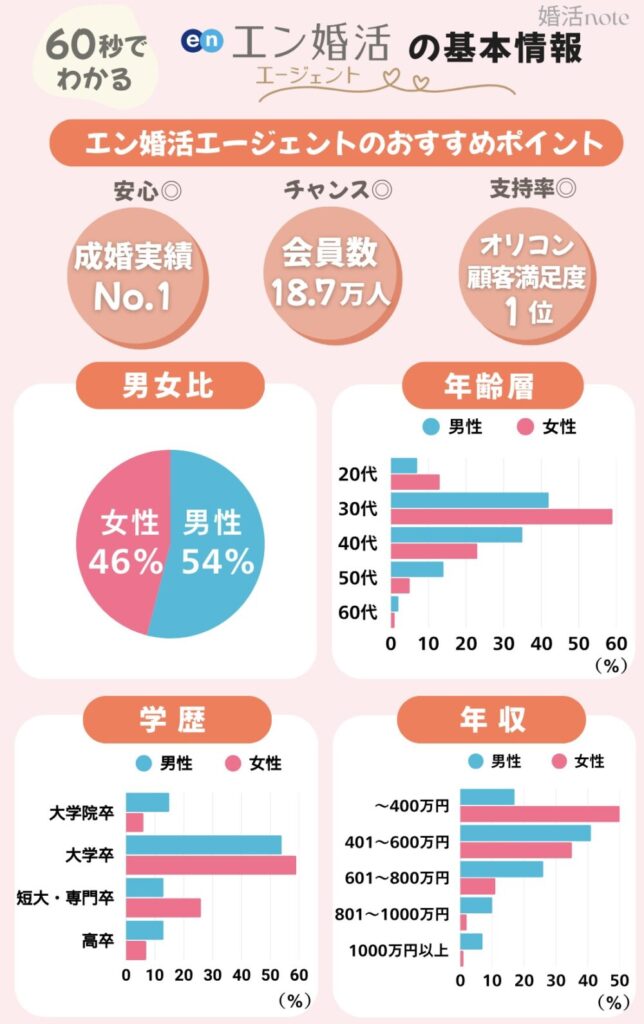 エン婚活エージェントのおすすめポイント・会員データ（2025年最新）