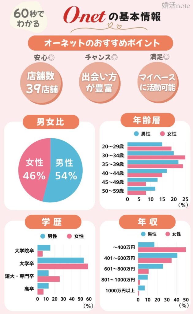 結婚相談所オーネットのおすすめポイント・会員データ（2025年最新）