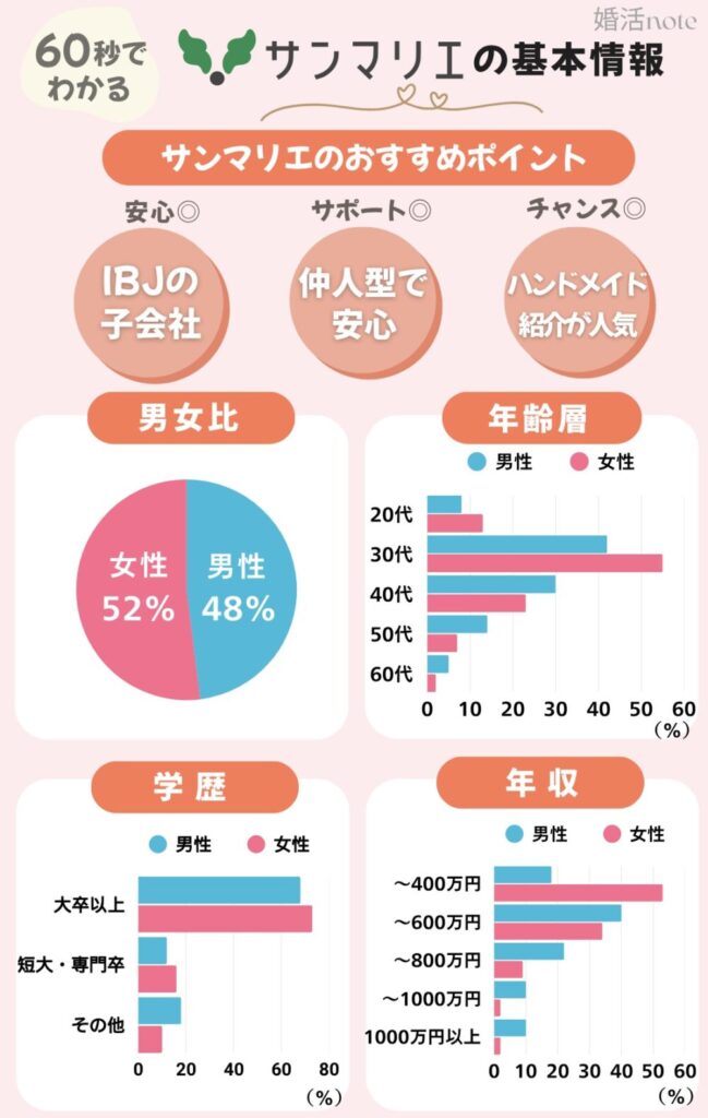 結婚相談所サンマリエのおすすめポイント・会員データ（2025年最新）