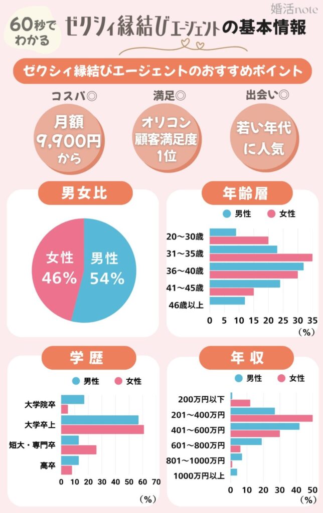 結婚相談所ゼクシィ縁結びエージェントのおすすめポイント・会員データ（2025年最新）