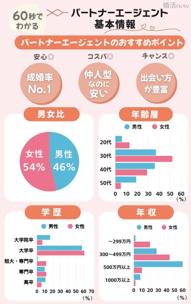 パートナーエージェントのおすすめポイント・会員データ（2025年最新）