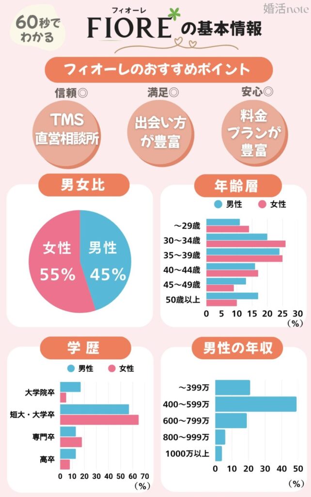 フィオーレの特徴・会員データ（2025年最新）
