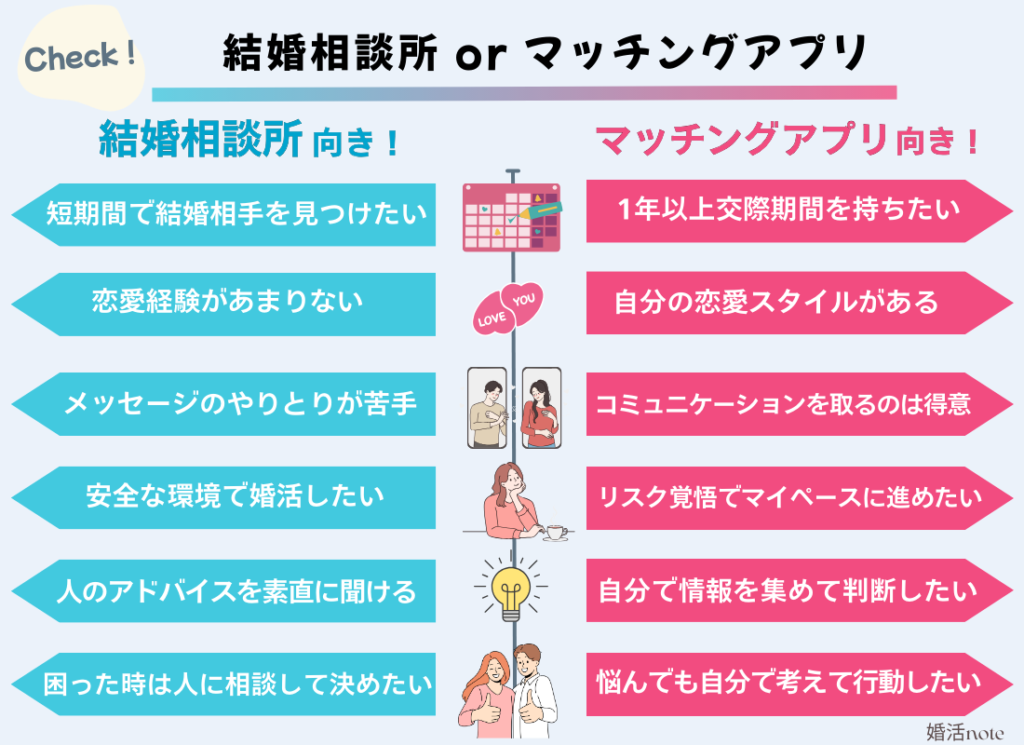 結婚相談所とマッチングアプリどっちが合ってる?6つの質問チェックシートで確認しよう
