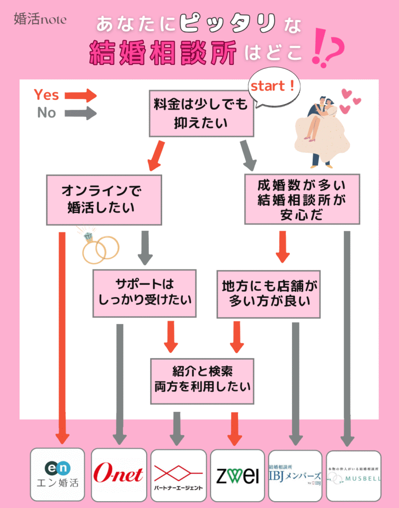 結婚相談所イエスノーチャート比較表!タイプ別診断