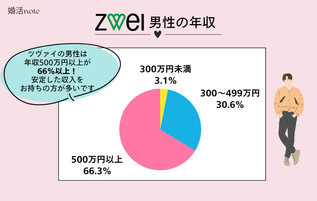 結婚相談所ツヴァイの男性の年収を解説