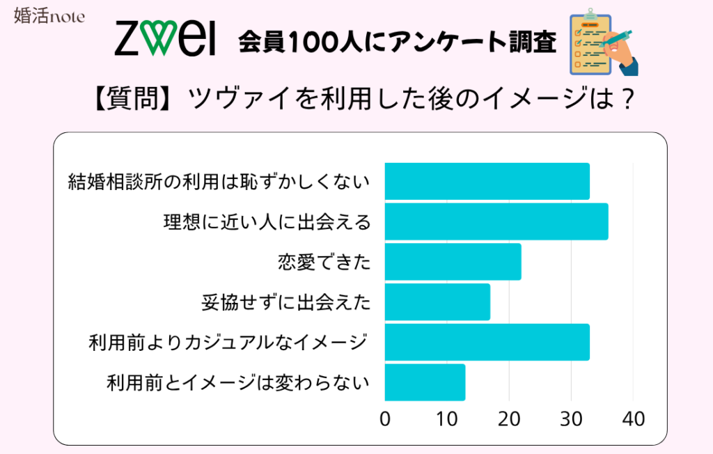 ツヴァイ利用者100人のアンケートによる評判は？利用した後のイメージを尋ねた