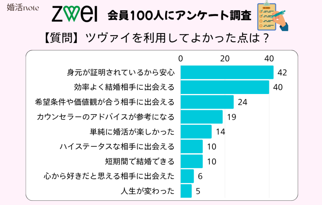 ツヴァイ利用者100人のアンケートによる評判は？利用してよかった点を尋ねた。