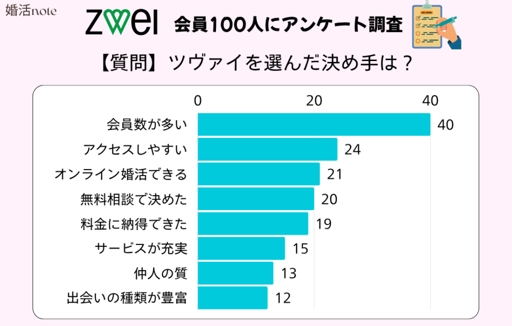 ツヴァイ利用者100人のアンケートによる評判は？ツヴァイを選んだ決め手を尋ねた