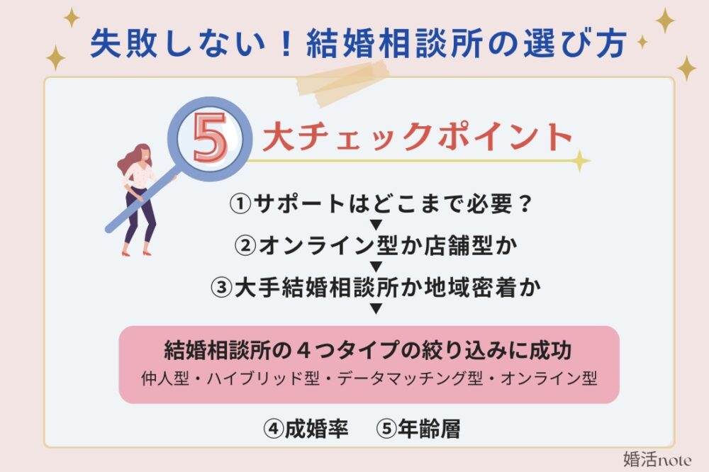 失敗しない結婚相談所の選び方5つのポイントを紹介