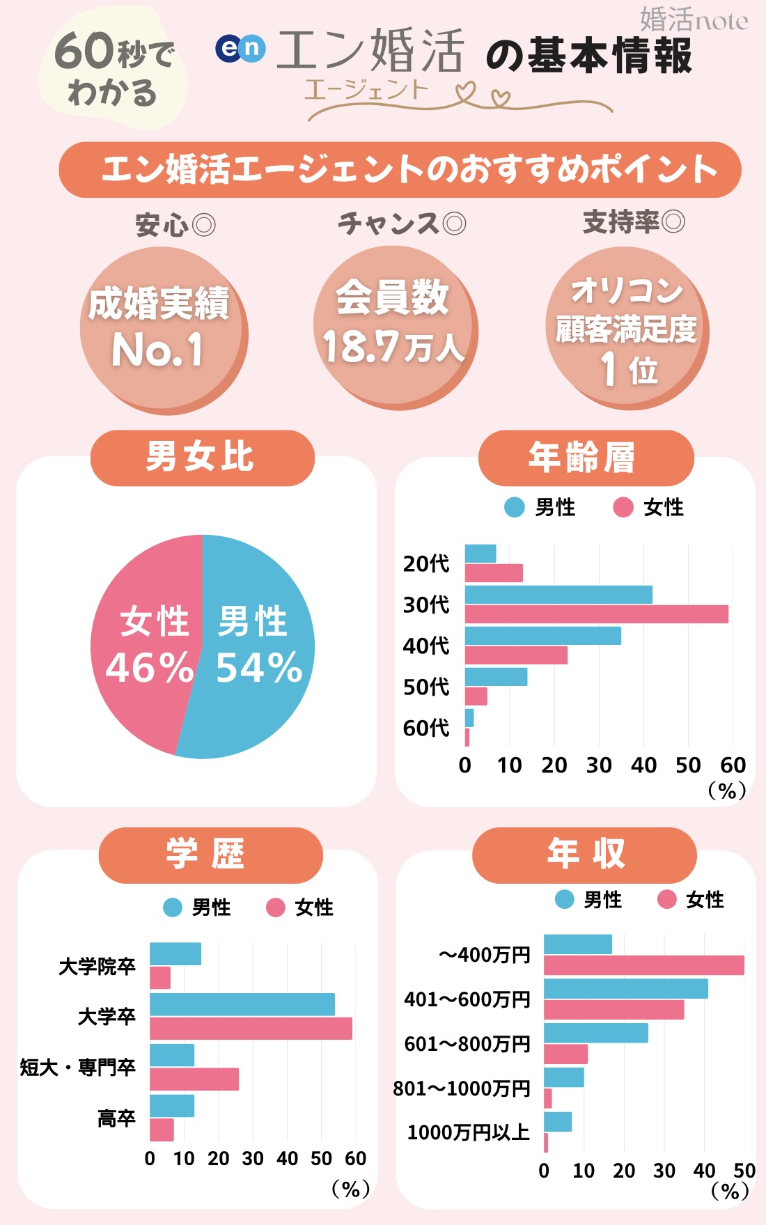 エン婚活エージェントの基本情報をまとめた図解（年齢層・年収・学歴・男女比など）