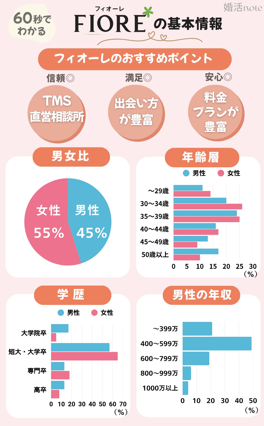 フィオーレの基本情報をまとめた図解（会員の年齢層・学歴・年収・男女比など）