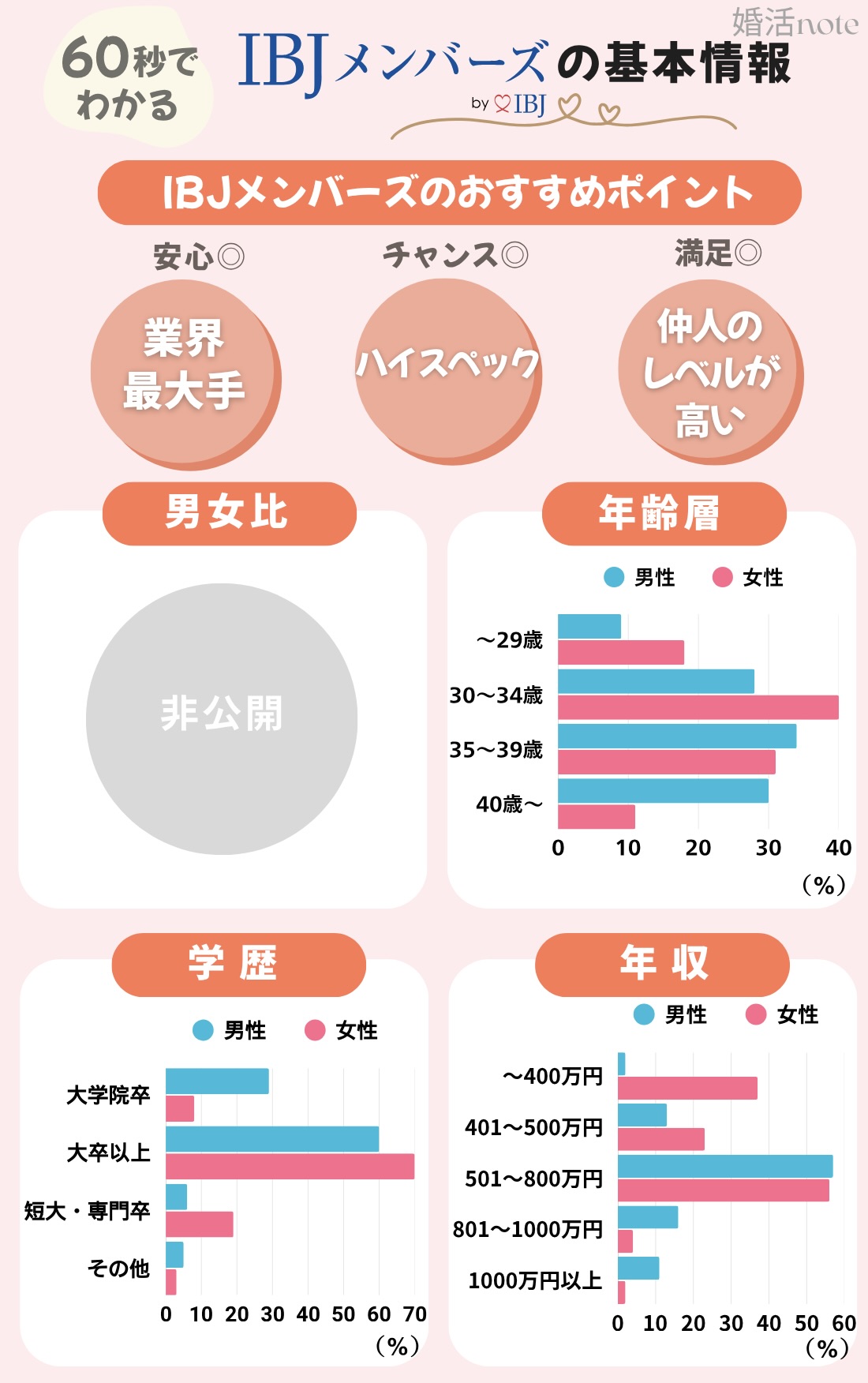 IBJメンバーズのハイスペック会員の属性がわかる図解データ