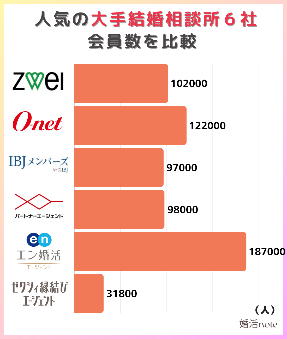 大手結婚相談所6社の会員数を棒グラフで比較