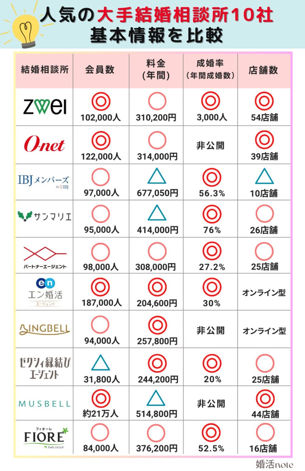 人気の結婚相談所10社の基本情報を比較