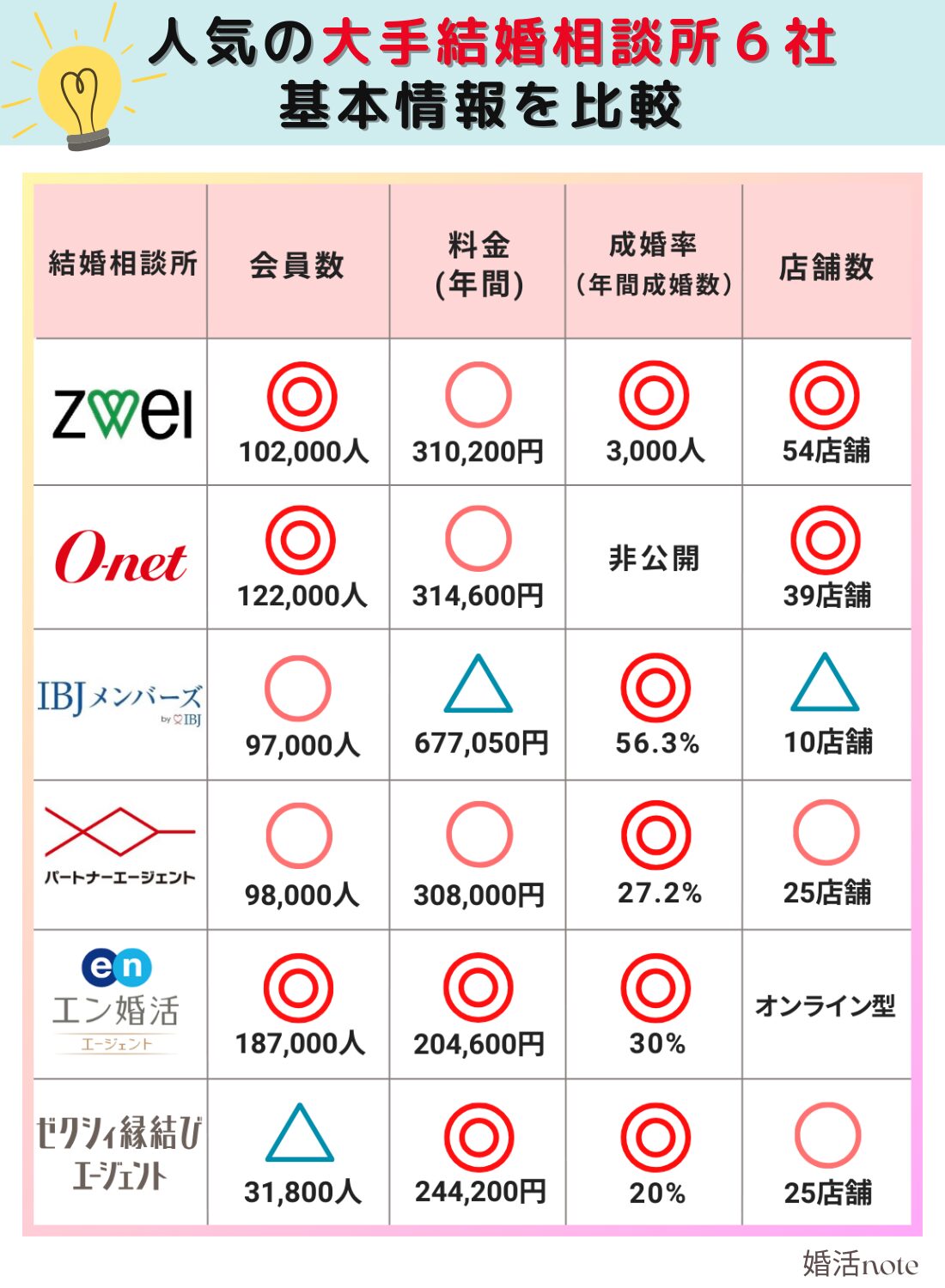 大手結婚相談所6社の基本情報を分かりやすい図解で比較