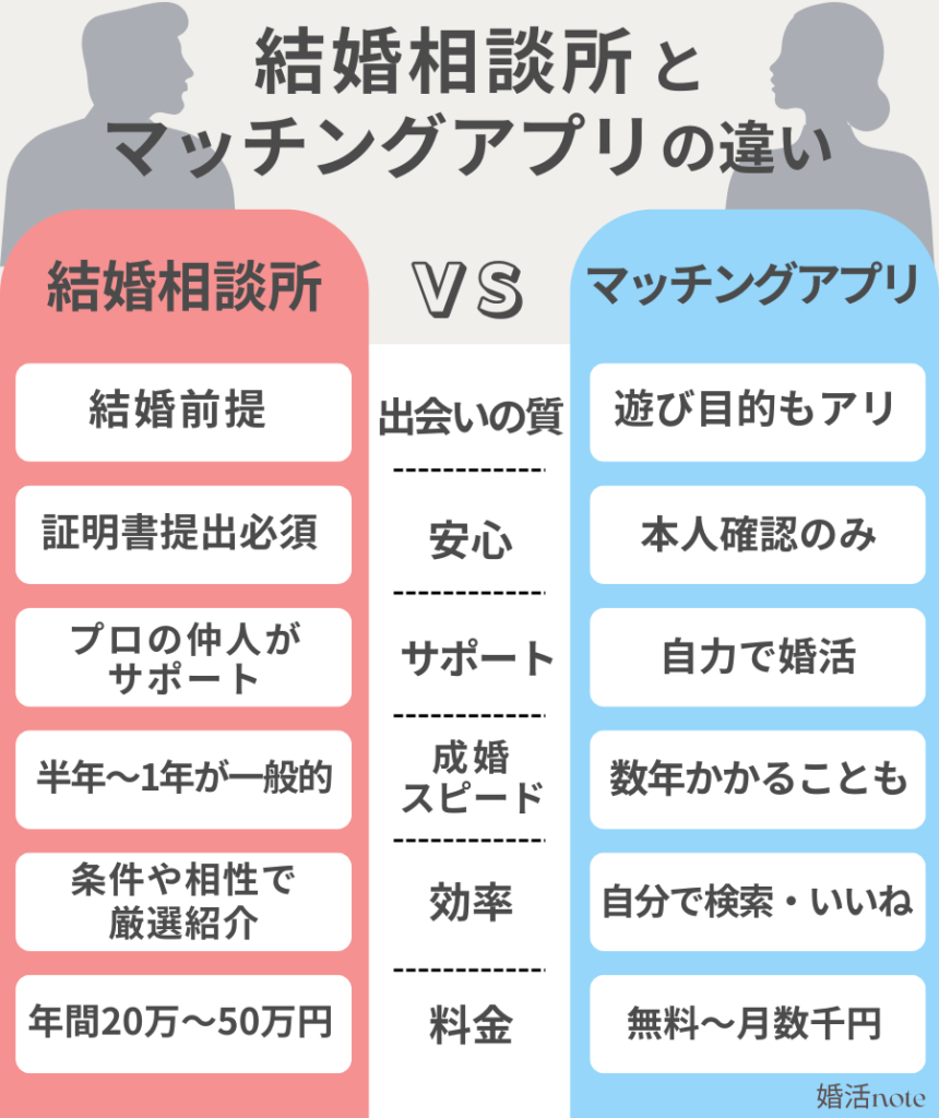 結婚相談所とマッチングアプリの違いを6つの項目で解説