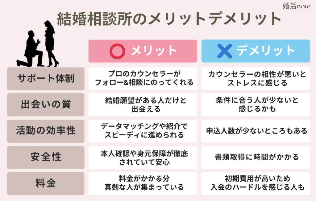 結婚相談所のメリットとデメリットを図解で解説