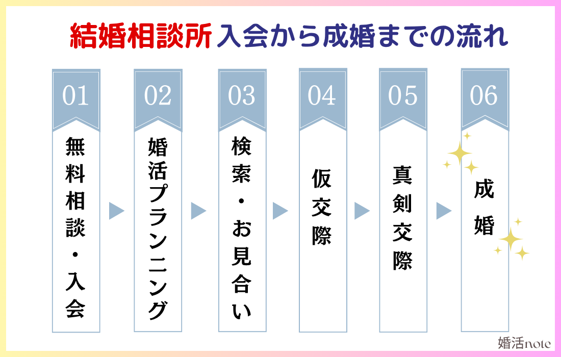 結婚相談所での入会から成婚までの流れを詳しく解説