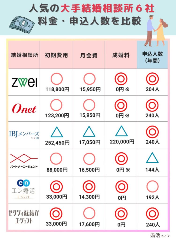 大手結婚相談所6社の料金・申込数を図解で比較