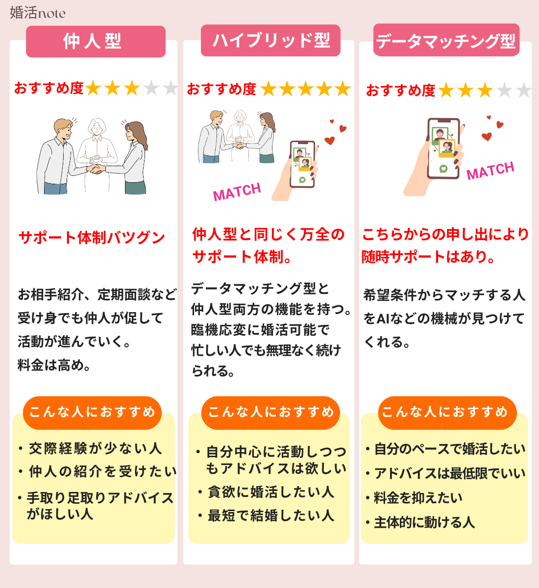 結婚相談所を3つのタイプ別に詳しく解説した図解