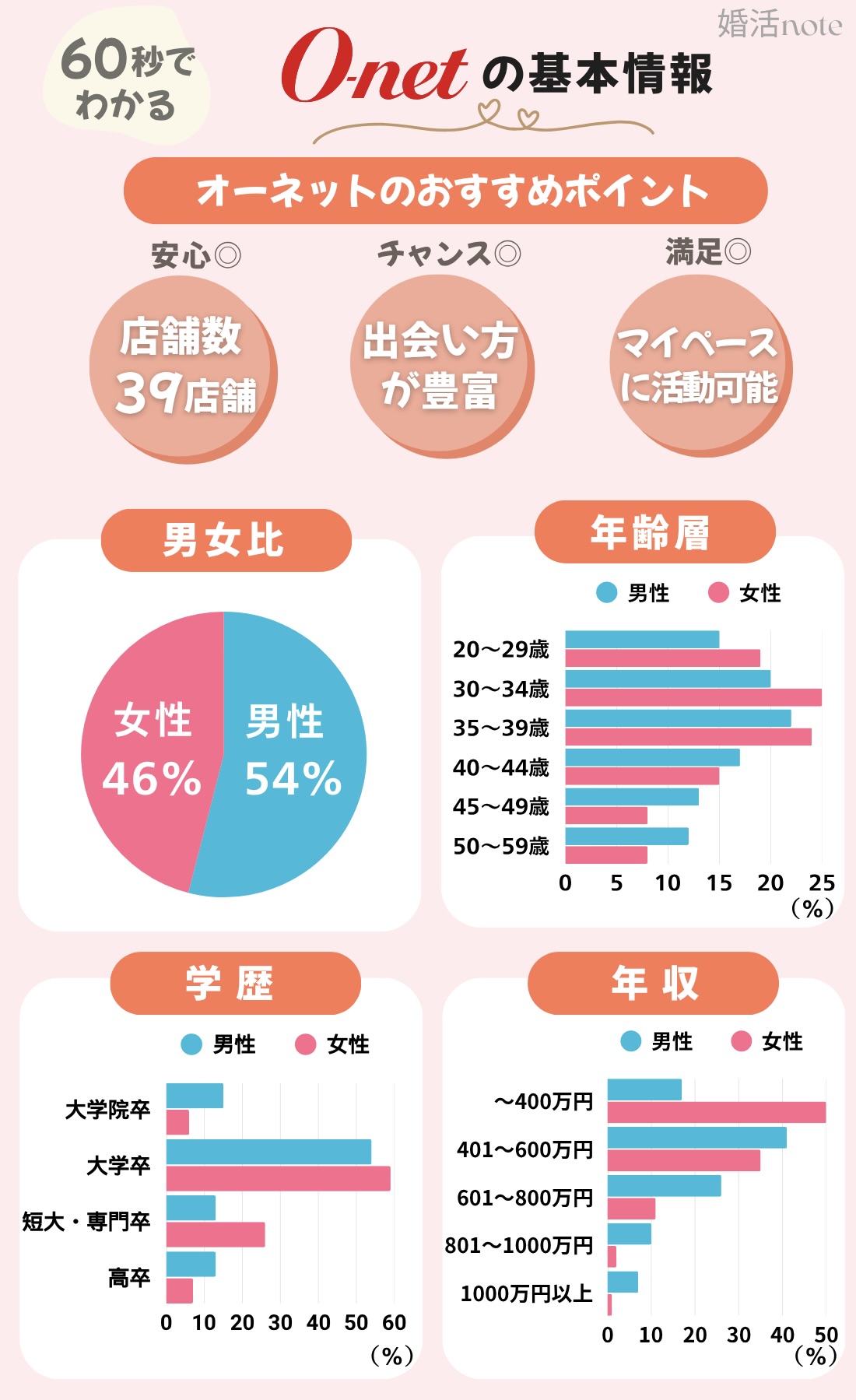 オーネットの基本情報をまとめた図解（年齢層・年収・男女比・学歴など）