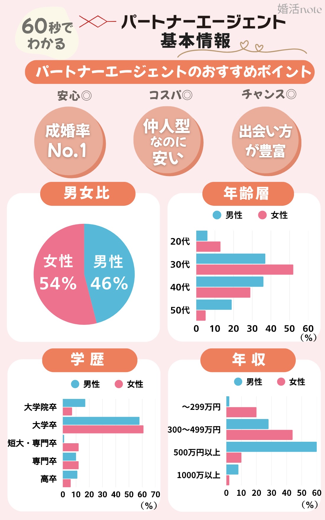 成婚率や会員層がわかるパートナーエージェントの図解データ