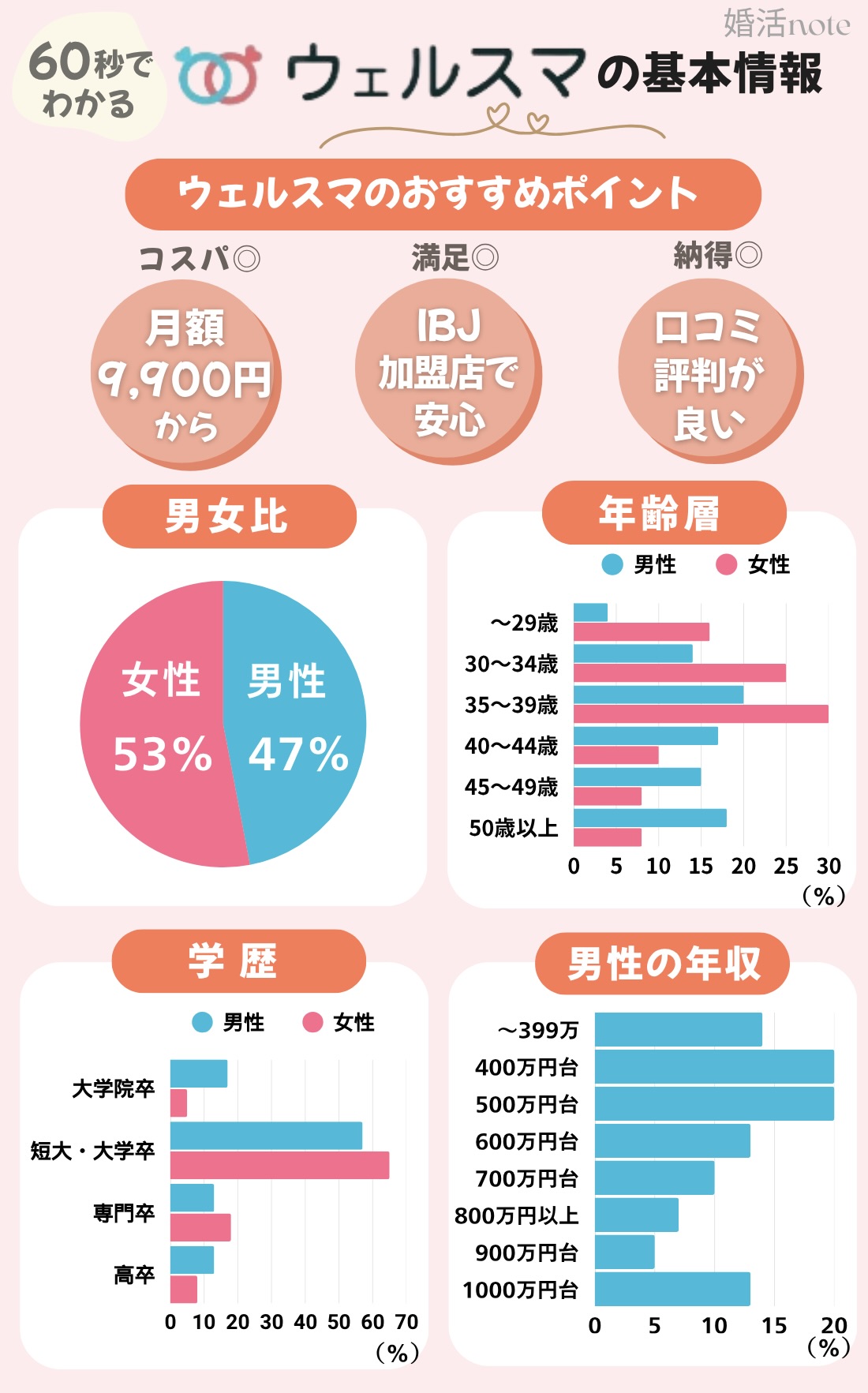 ウェルスマの料金設定や年収がわかる図解データ