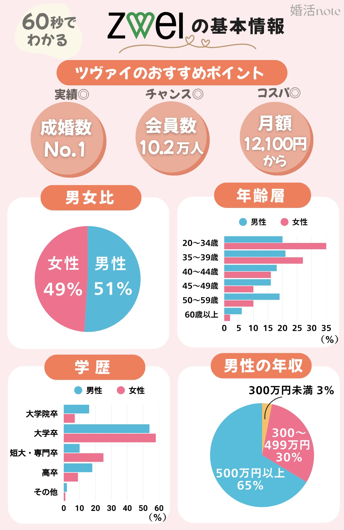 ツヴァイの会員数や成婚数がわかる図解データ
