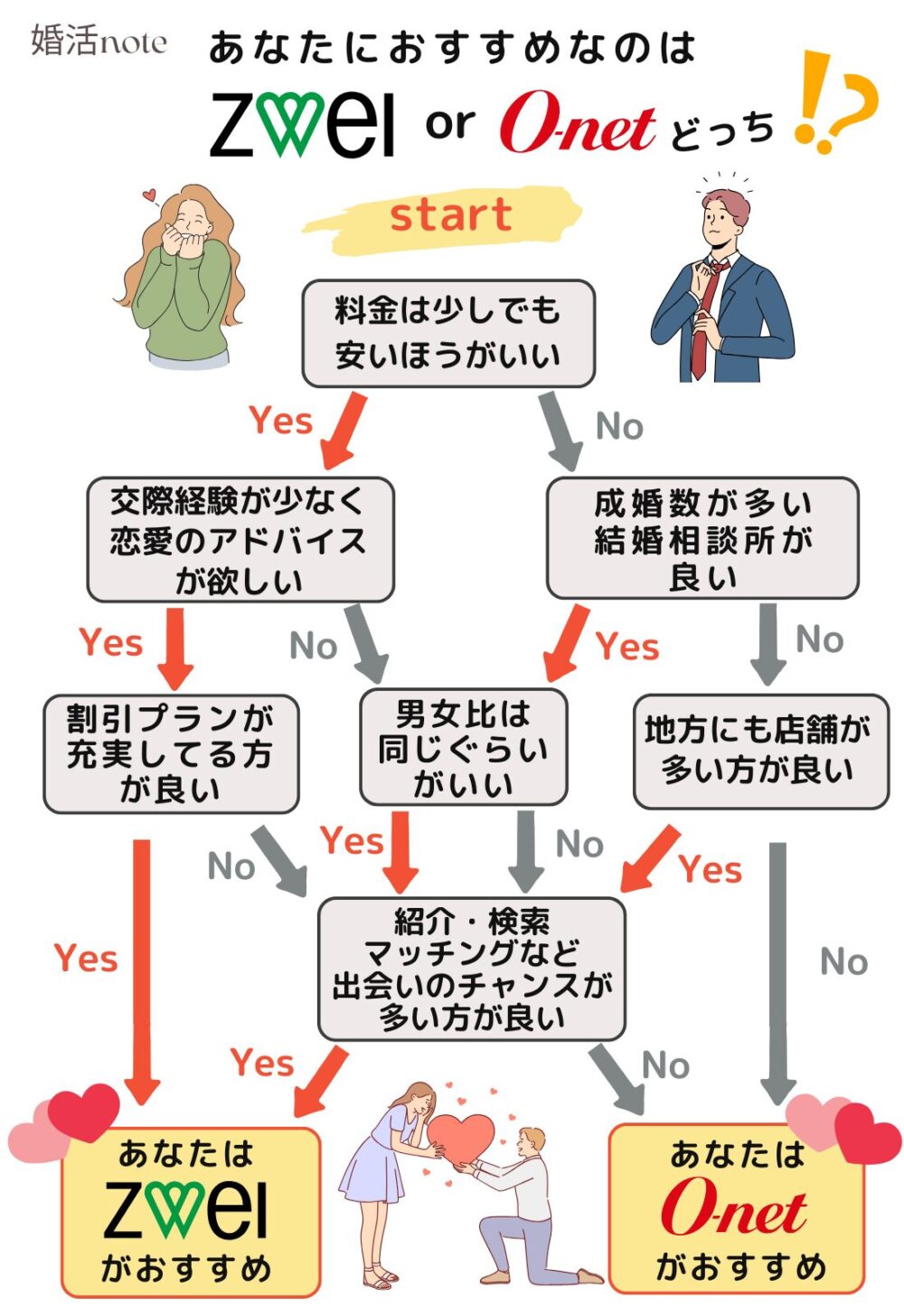 ツヴァイとオーネット比較診断チャートの画像