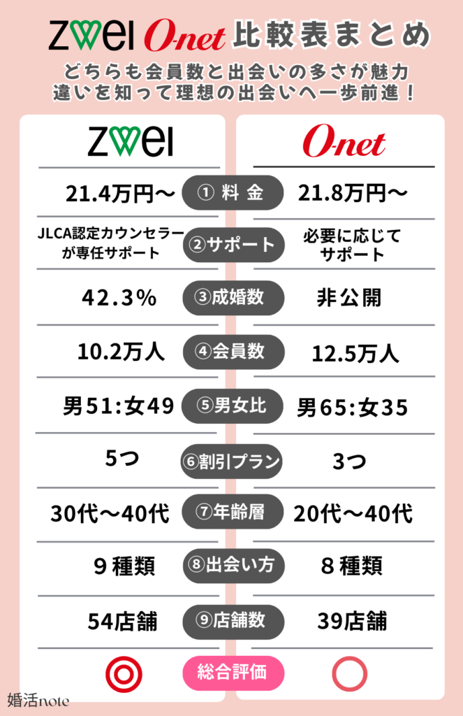 ツヴァイとオーネットを9項目で比較したまとめ表