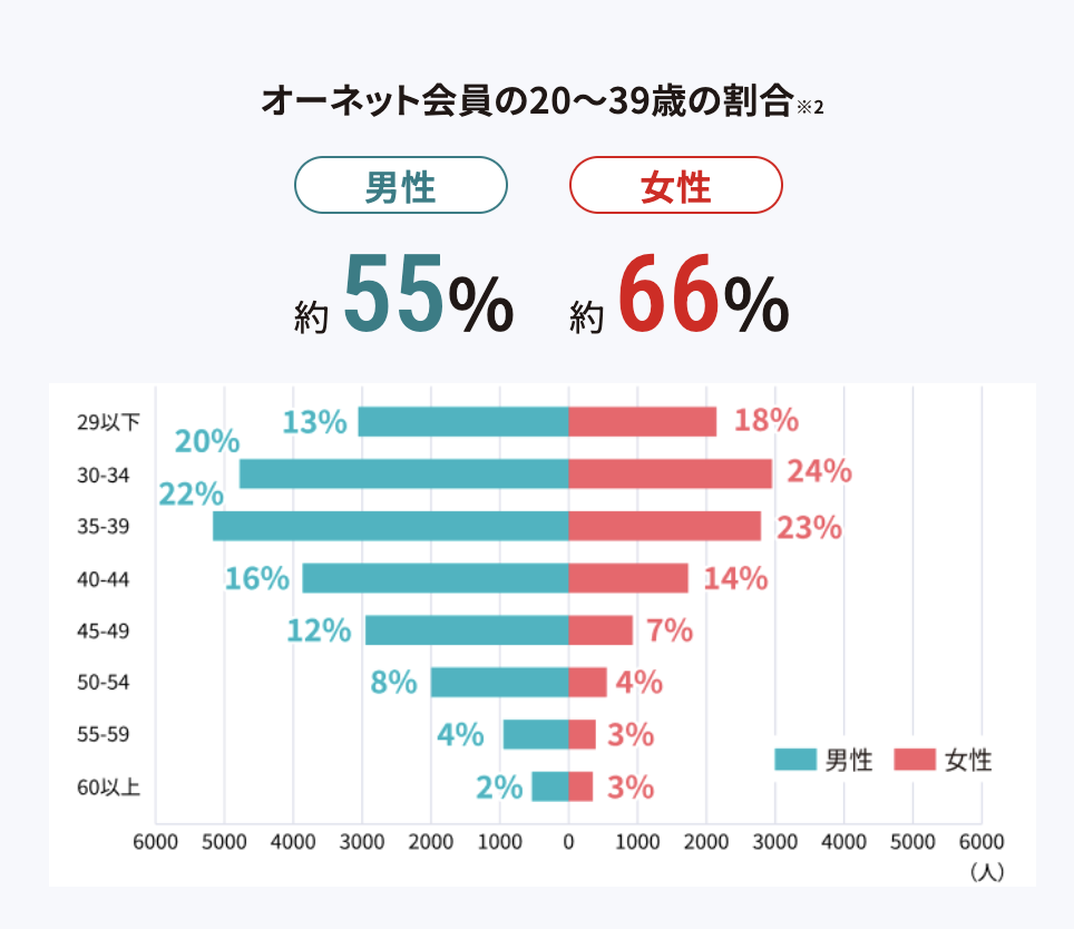 オーネットの年齢層