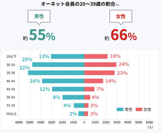 オーネットの男性会員の年齢層
