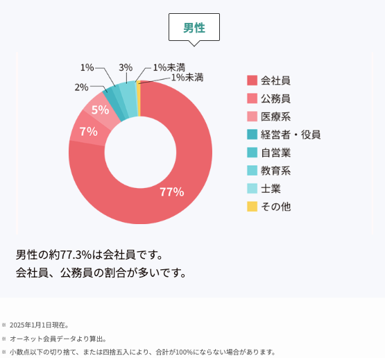 オーネット男性会員の職業