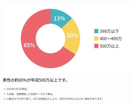 オーネット男性会員の年収